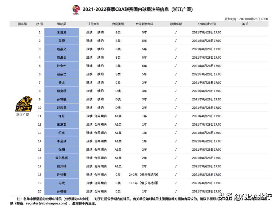 浙江广厦球员大名单(CBA三消息：广厦公布20人名单，陈盈骏狂砍24分，北控引进大中锋)