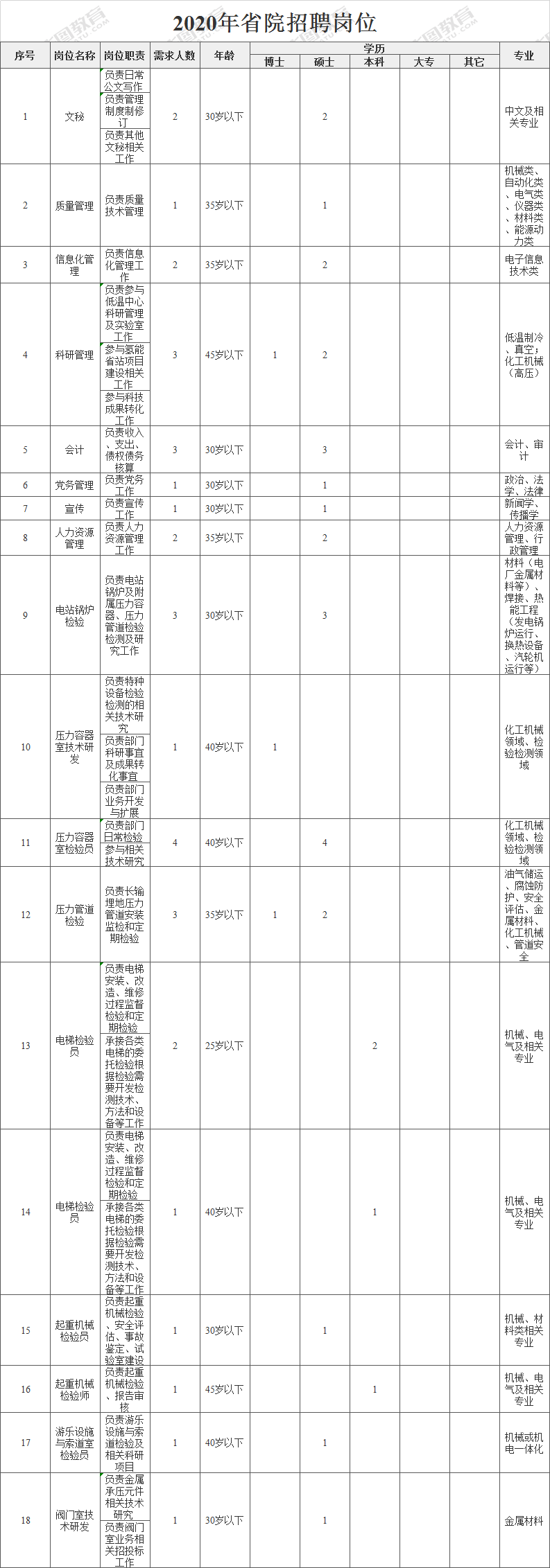 本科可报！潮州又一省级事业单位公开招聘