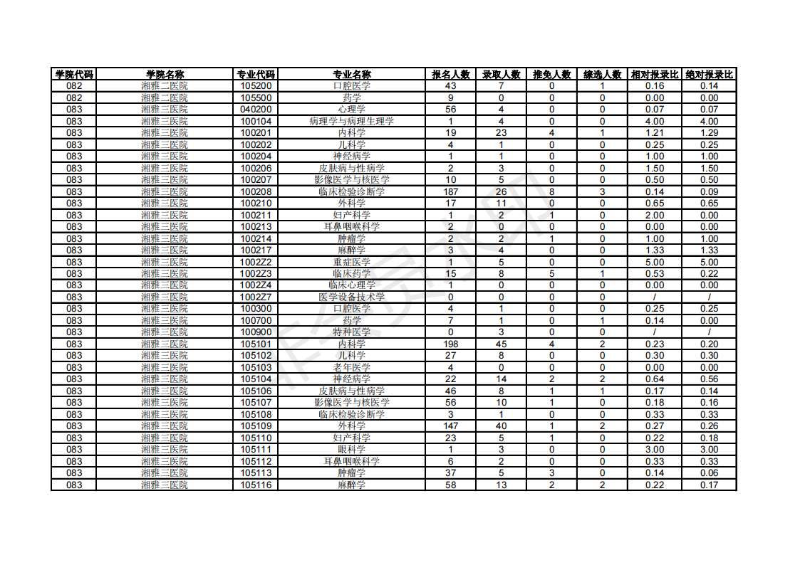 中南大学18-20年考研硕士研究生报录数据统计