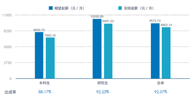 中央财经大学2019届本科生：超三成入职金融行业，平均月薪7062元