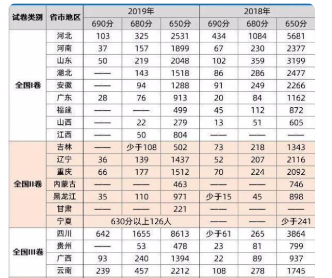 如果高考使用“全国统一卷”，哪个省份会略胜一筹？大数据告诉你