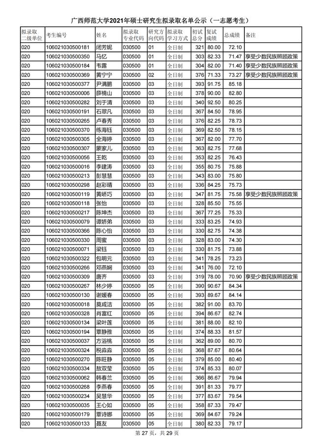 广西师范大学2021研究生一志愿拟录取名单公布！附各学院调剂信息