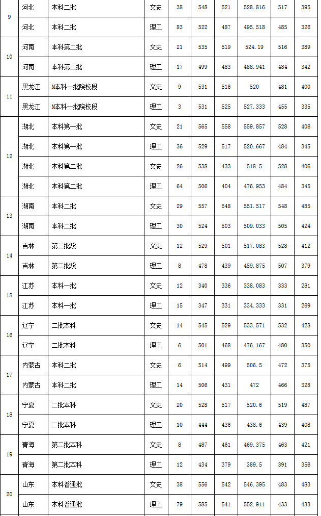 江西师范大学2017-2018录取分数