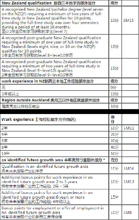 新西兰技术移民办理,新西兰技术移民需要的条件