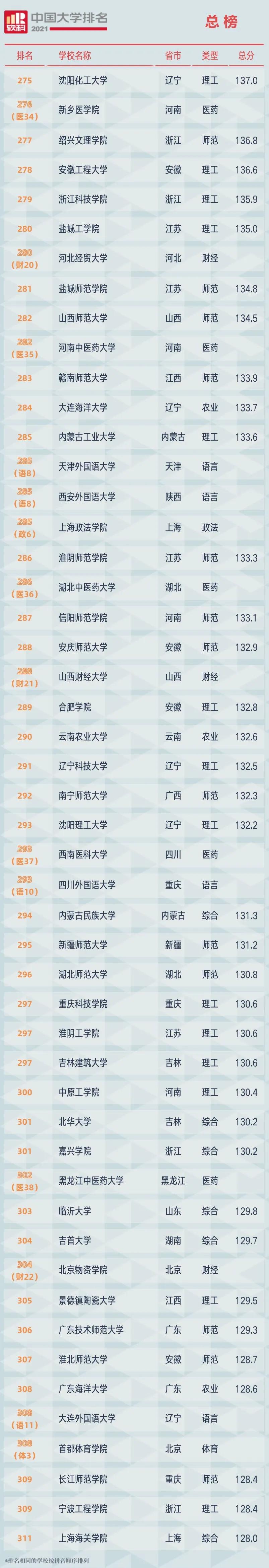 最新！2021软科中国大学排名公布（附总榜）