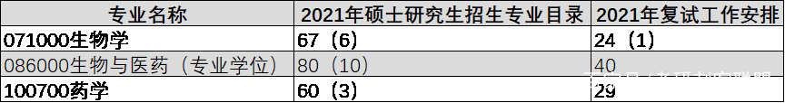 21考研太难了！这所211突然大幅缩招！你的院校呢？