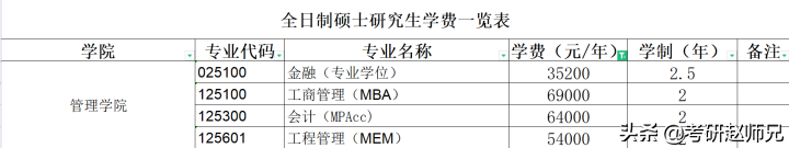上海理工大学考研分析，三个B+学科（一个分低、一个招人多）