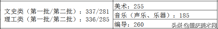全国各省份2020年艺术类高考录取原则及近三年本科最低控制线汇总