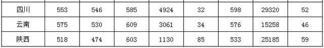 西南大学生日快乐：2018-2020年各批次在各省市录取分数线汇总