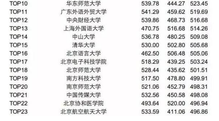 英语四六级哪家强？高校平均分排行榜说出真相，这次北大完胜清华