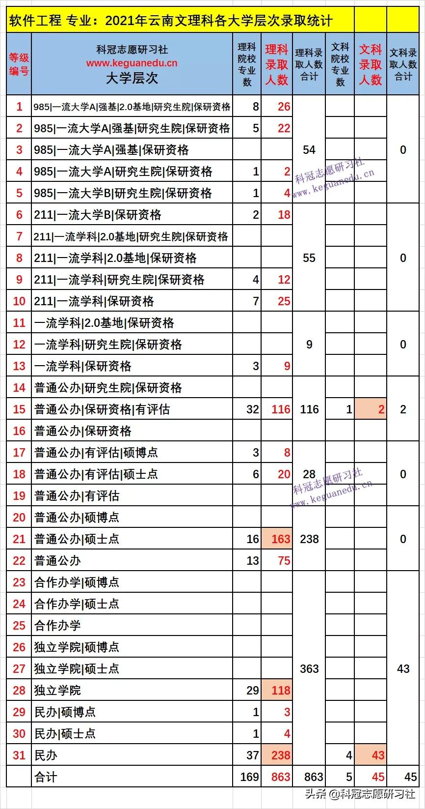 云南高考：热门高收入专业解析！爆冷院校捡漏及专业录取爆热分析