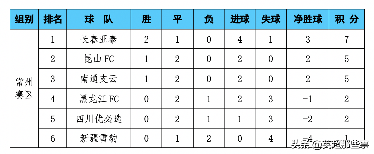 中甲赛区积分榜(中甲最新积分榜：大黑马豪取3连胜，亚泰被逼平，贵州3轮不胜)