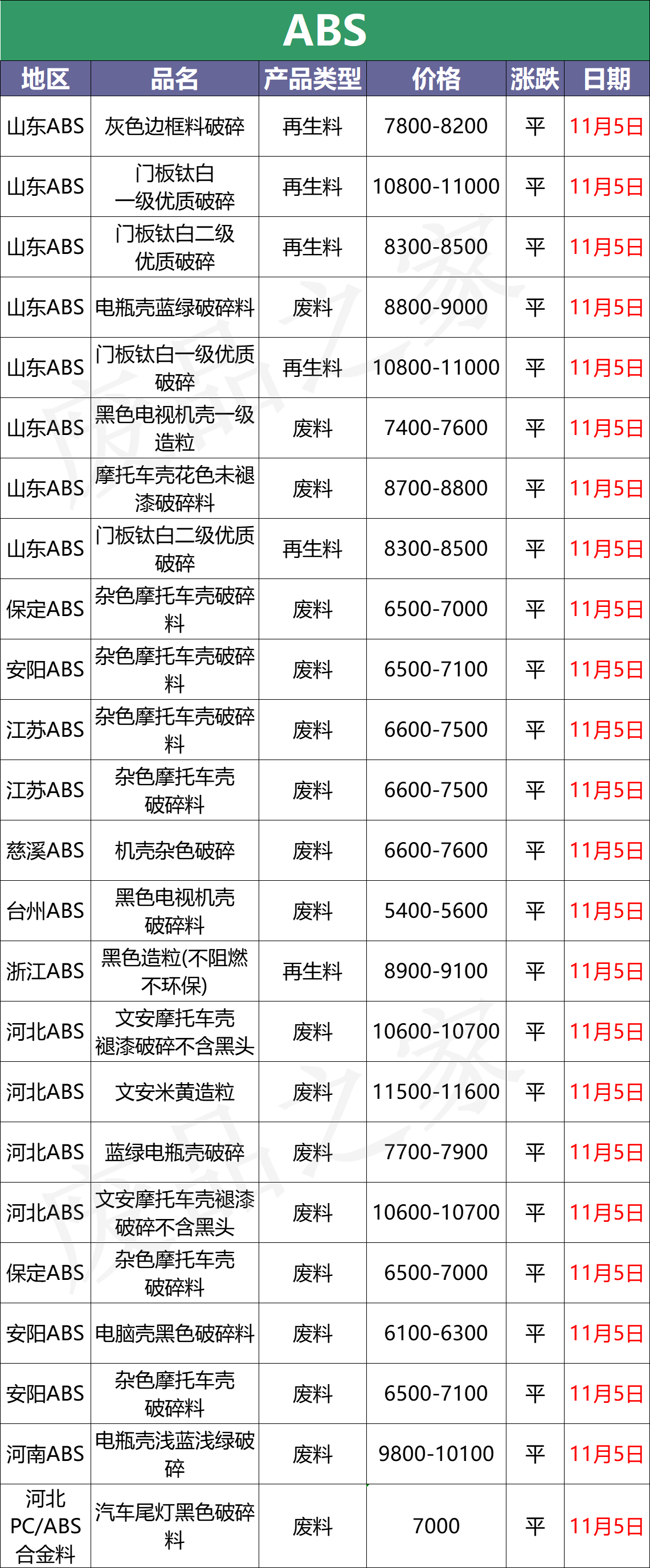 塑料最新价格盘点，绝了！又是一片绿 PVC跌回万元以下