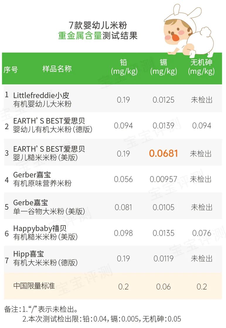 7款歐美品牌寶寶米粉測評：一款鎘含量超標