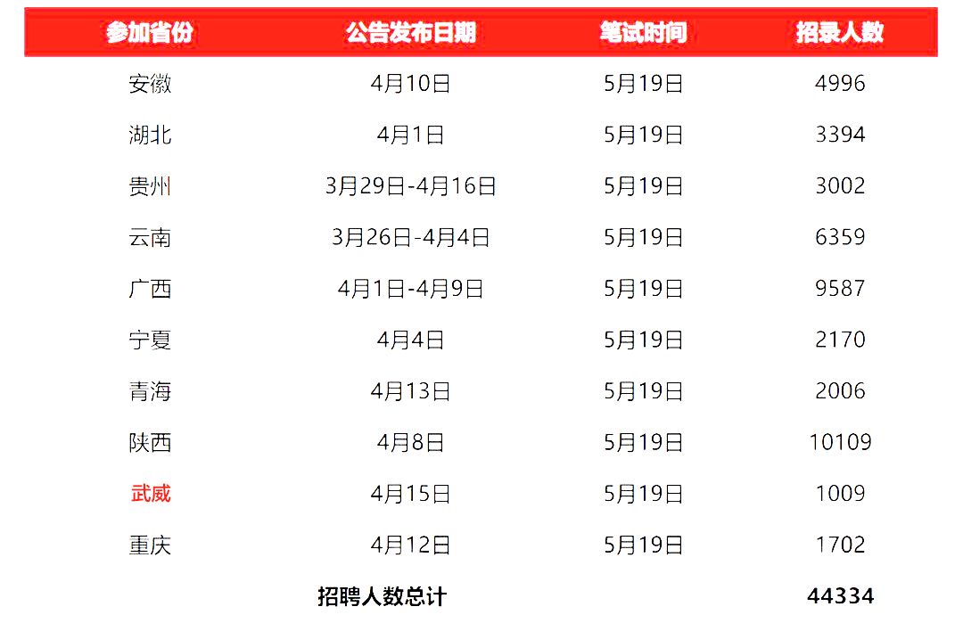 多省教师招聘联考时间确定！四月发布公告，五月进行笔试！