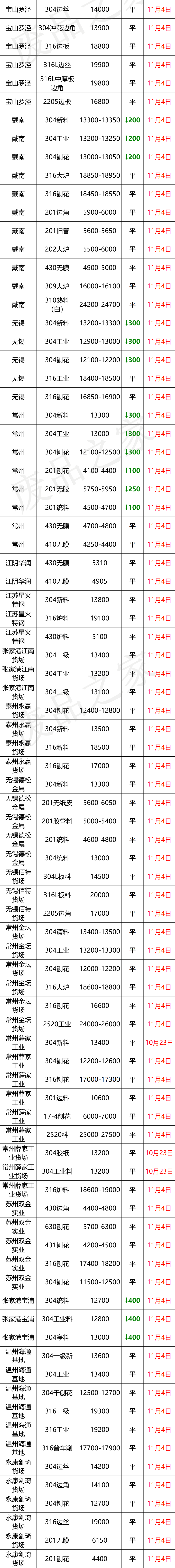 11月4日不锈钢废料市场价格参考及行情分析预测（附价格表）