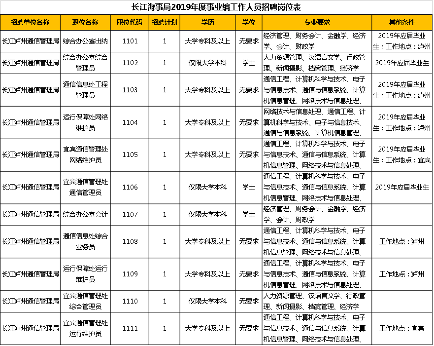 海事局招聘2017岗位（2019长江海事局所属事业单位招72人）