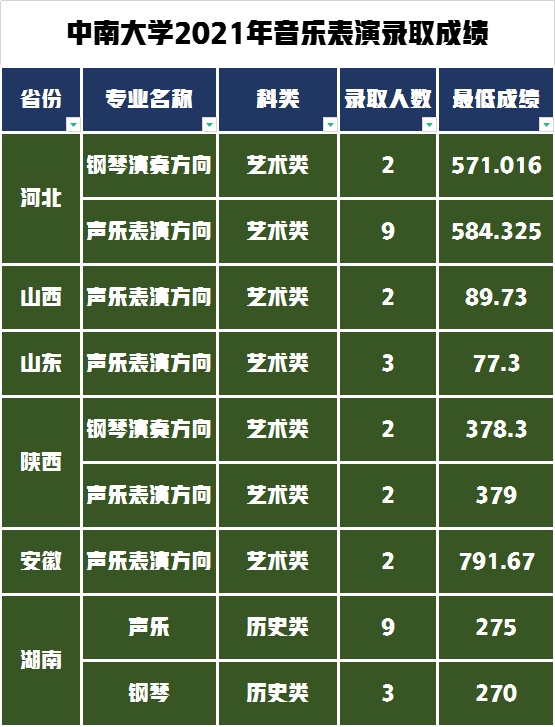 世界一流大学A类建设高校中南大学，2021年艺术类录取成绩分析