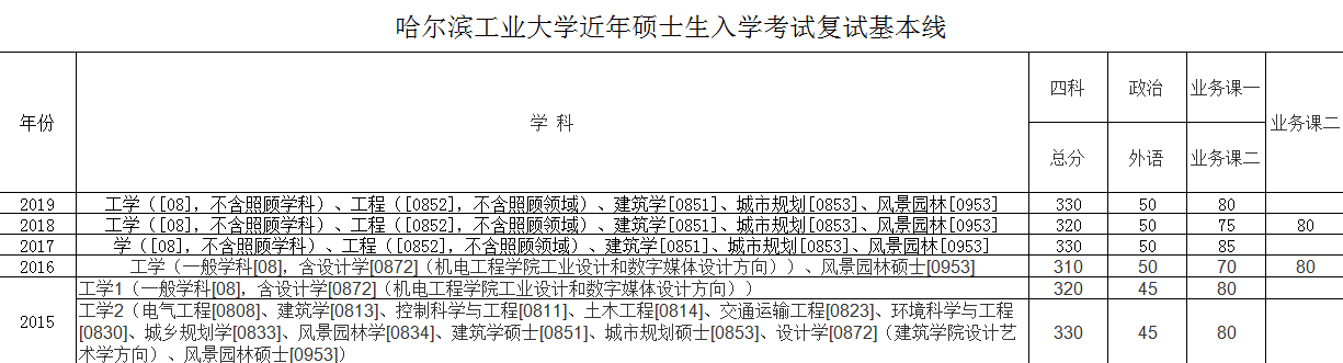 哈尔滨工业大学近年硕士生入学考试复试基本线