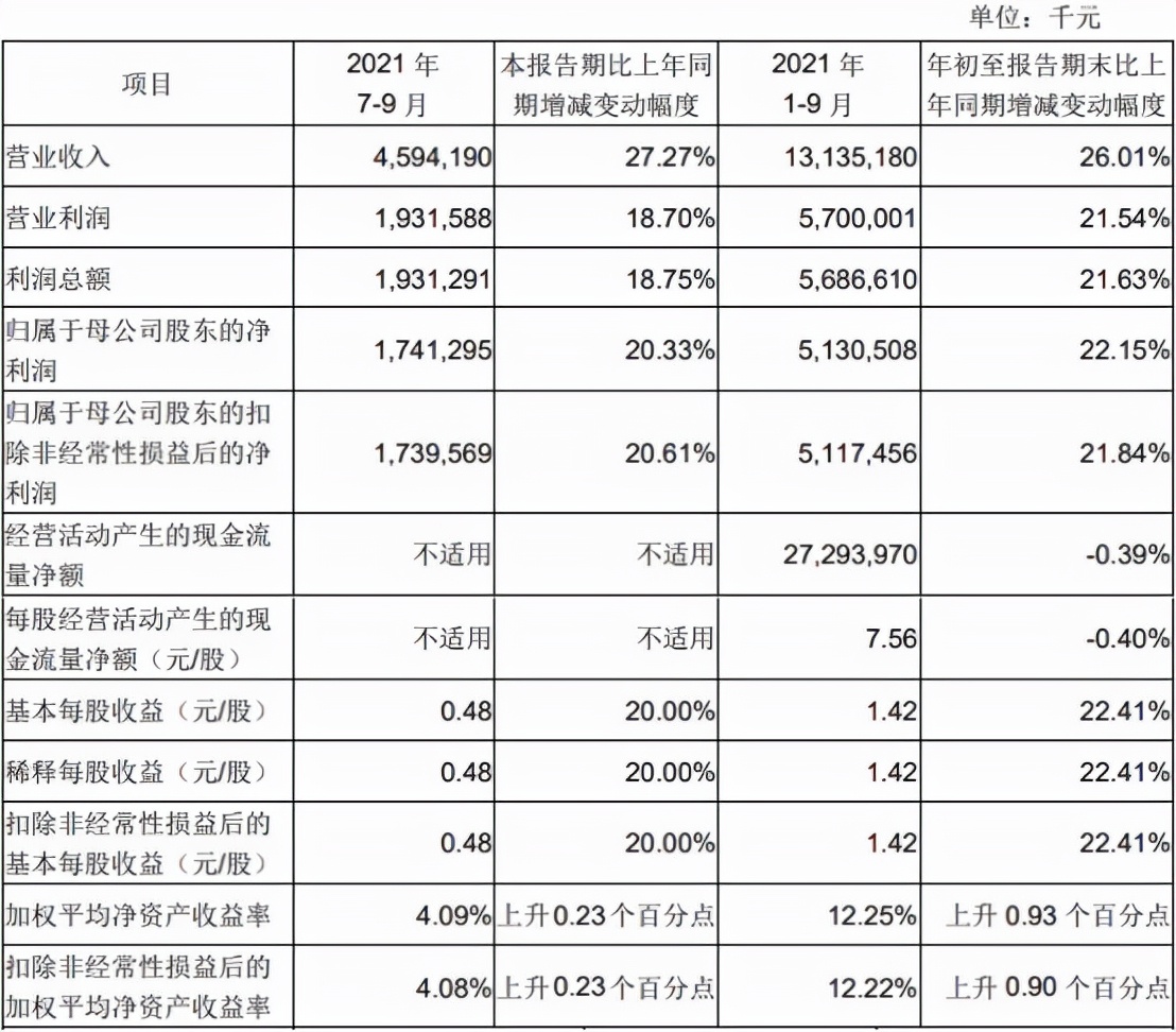 成都银行净利增速向好但资本充足率指标持续下滑 减值损失规模近46亿