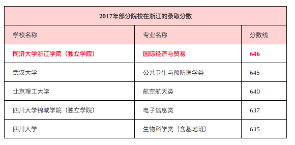 误入野鸡大学，646分考生上了“三本”院校！高考志愿错在哪里？