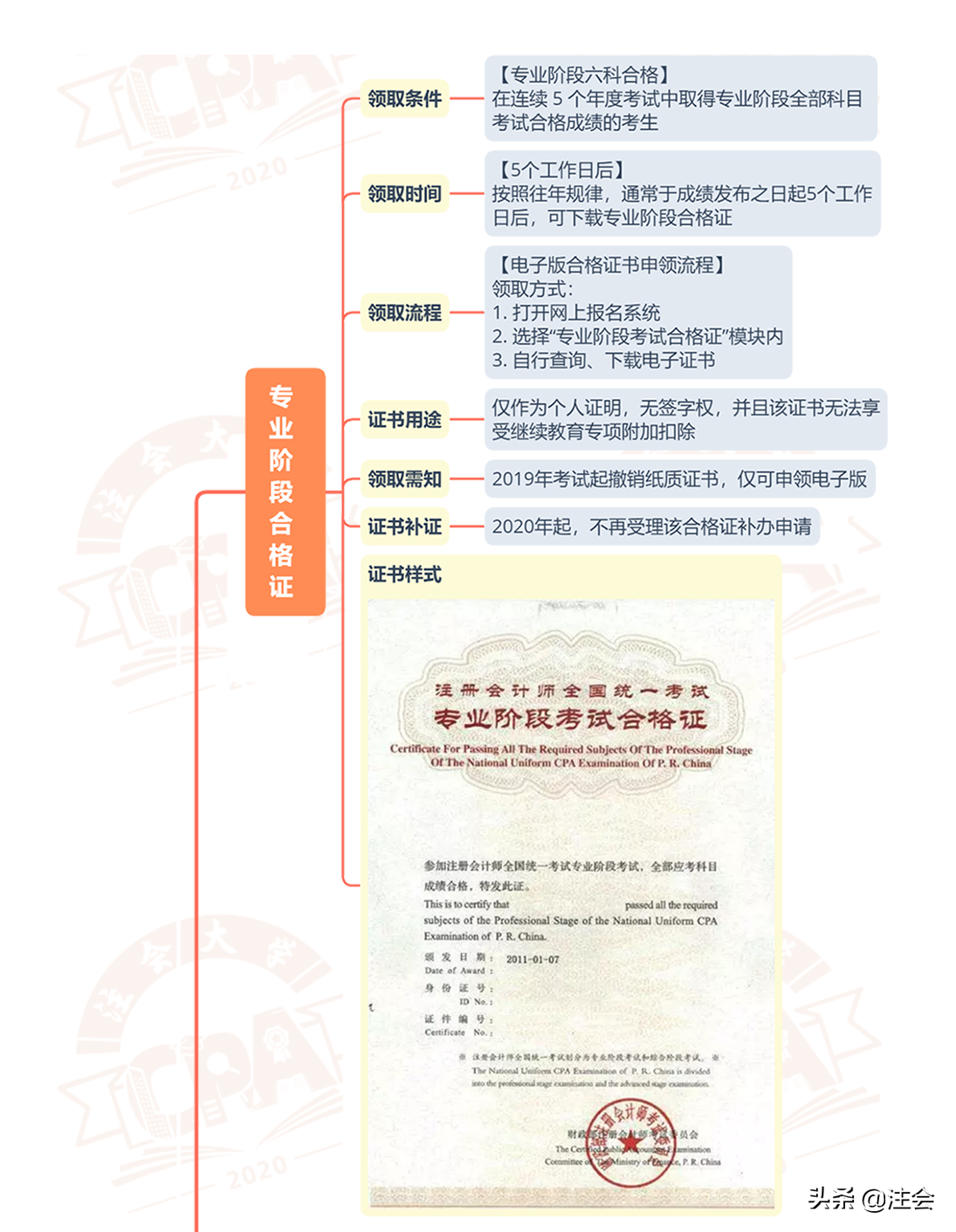 注册会计师考试的4个级别