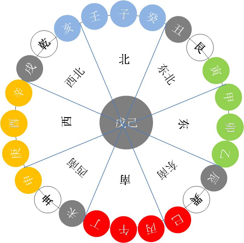 天地立成方位（二十四山方位演绎）