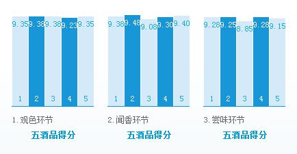 5款最经典300元价位带白酒评测，二锅头垫底！