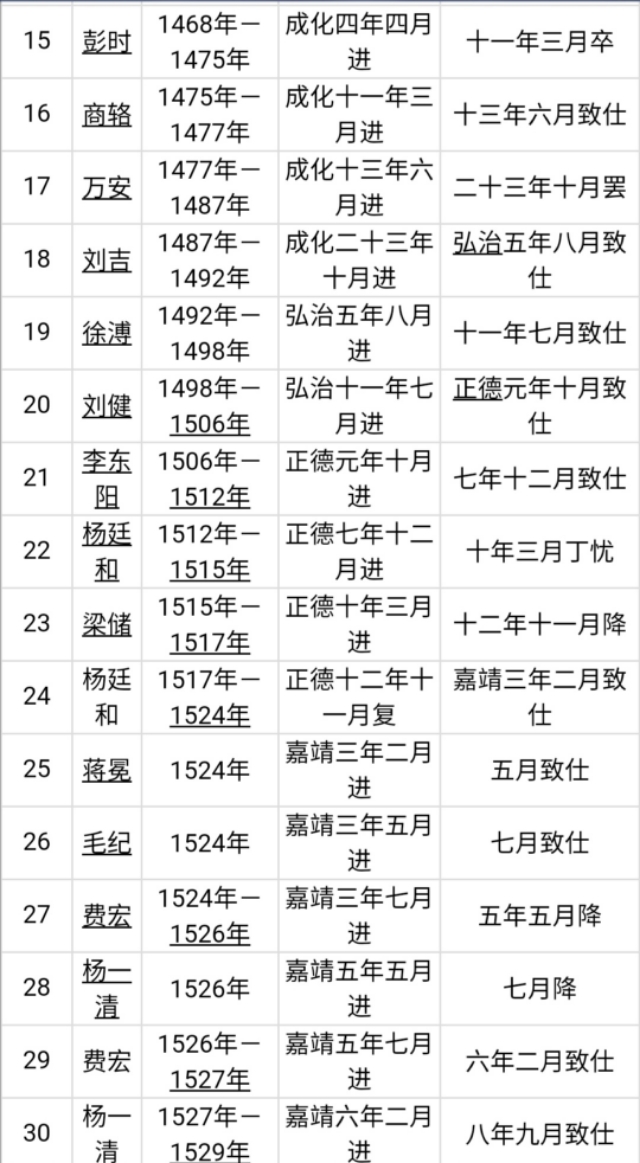 明朝首辅列表（明朝初期内阁首辅列表图大全）