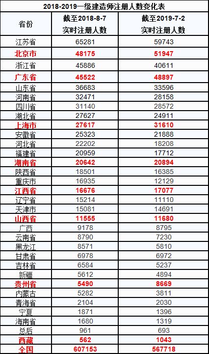 一建人数负增长，企业持证人才紧缺，建造师薪酬大涨