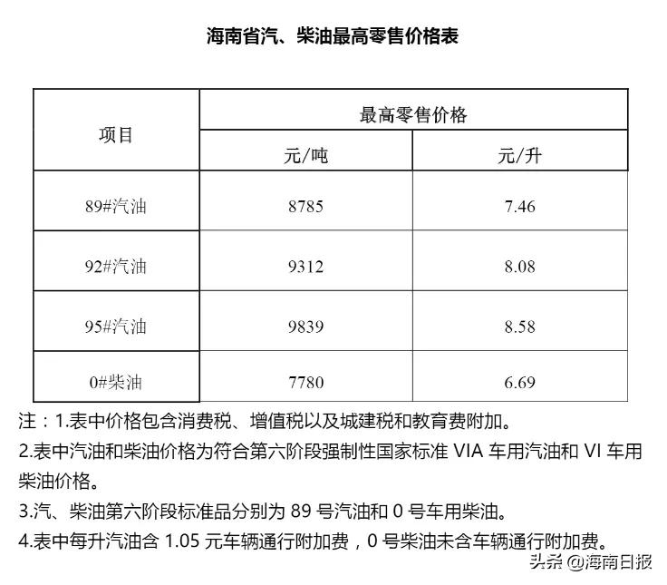 油价上调！海南92号汽油再回8元大关