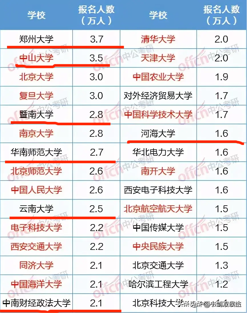 研究生报考人数377万！郑州大学报考人数3.7万！竞争激烈