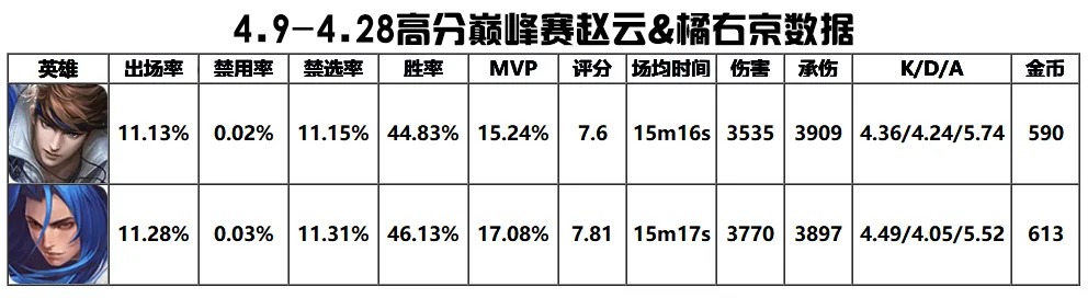 4.29打野T度排行:露娜强度依旧,娜可露露已经势不可挡