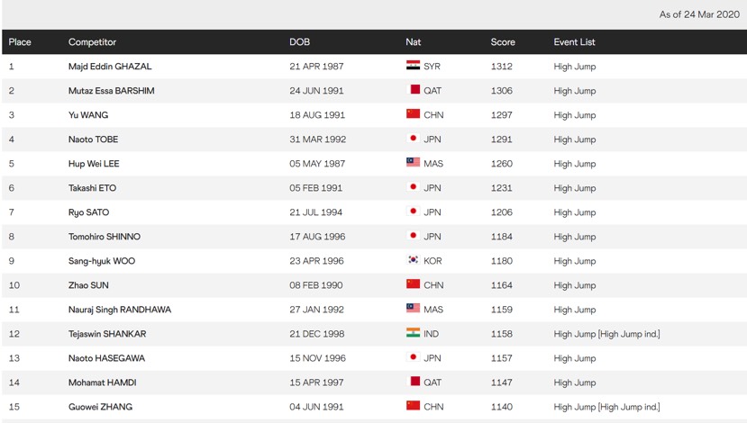 张国伟跳高世界第几(亚洲跳高排名出炉！张国伟第15名，他是最有希望突破2米4的黄种人)