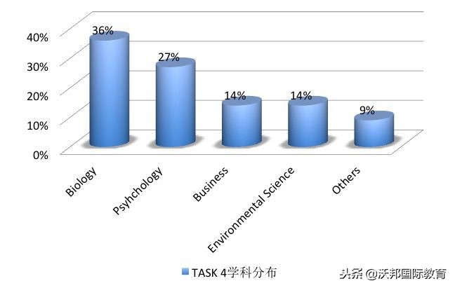 2018年托福口语年度分析报告｜沃邦年终总结