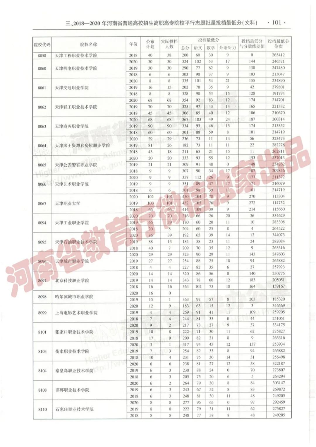 @报志愿必看！河南2018~2020各批高校投档线、位次对照表汇总