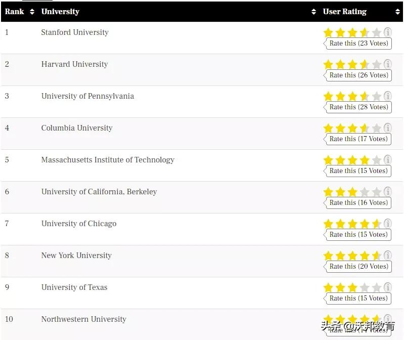 TFE Times2021美国硕士排名发布！16个专业最强选校攻略来了