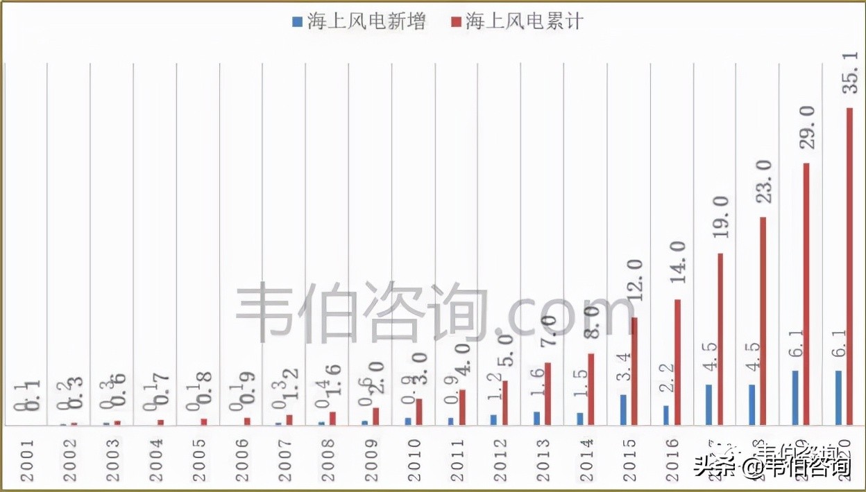 最新！2021年中国风力发电行业专题调研与深度分析报告（多图）