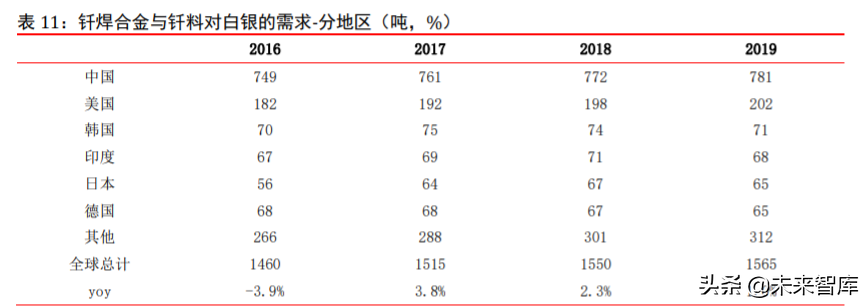 白银专题报告：工业需求改善，金融属性驱动，中期价格看涨