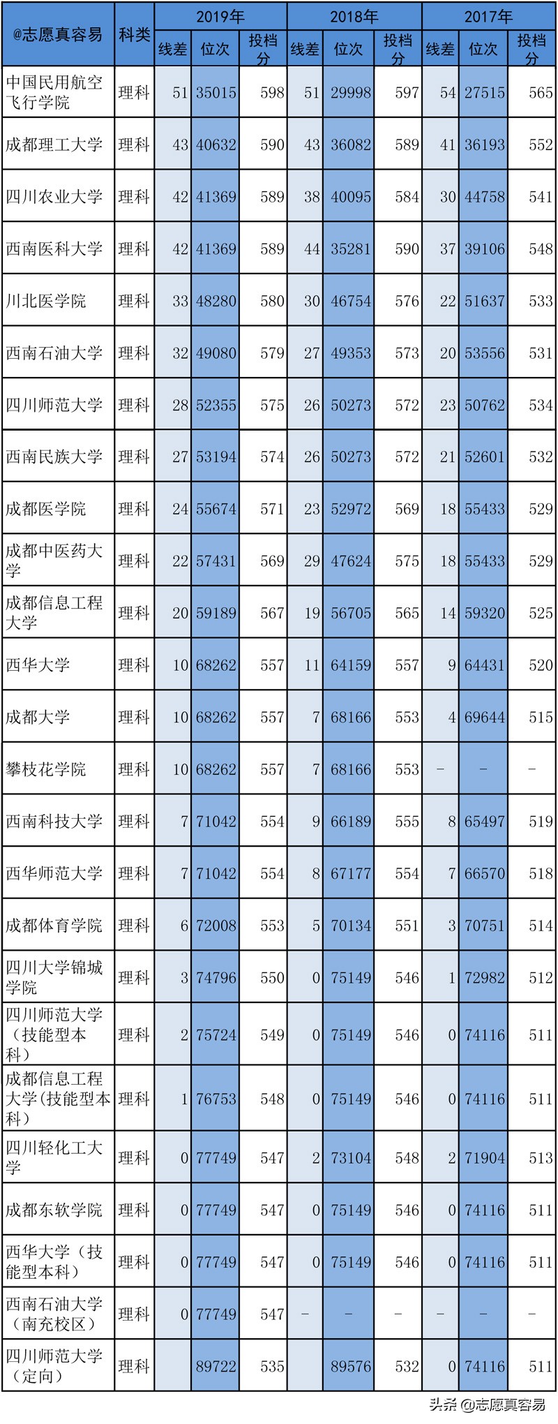 649读川大，其实很划算！四川高考：川内大学理一本近3年录取分析
