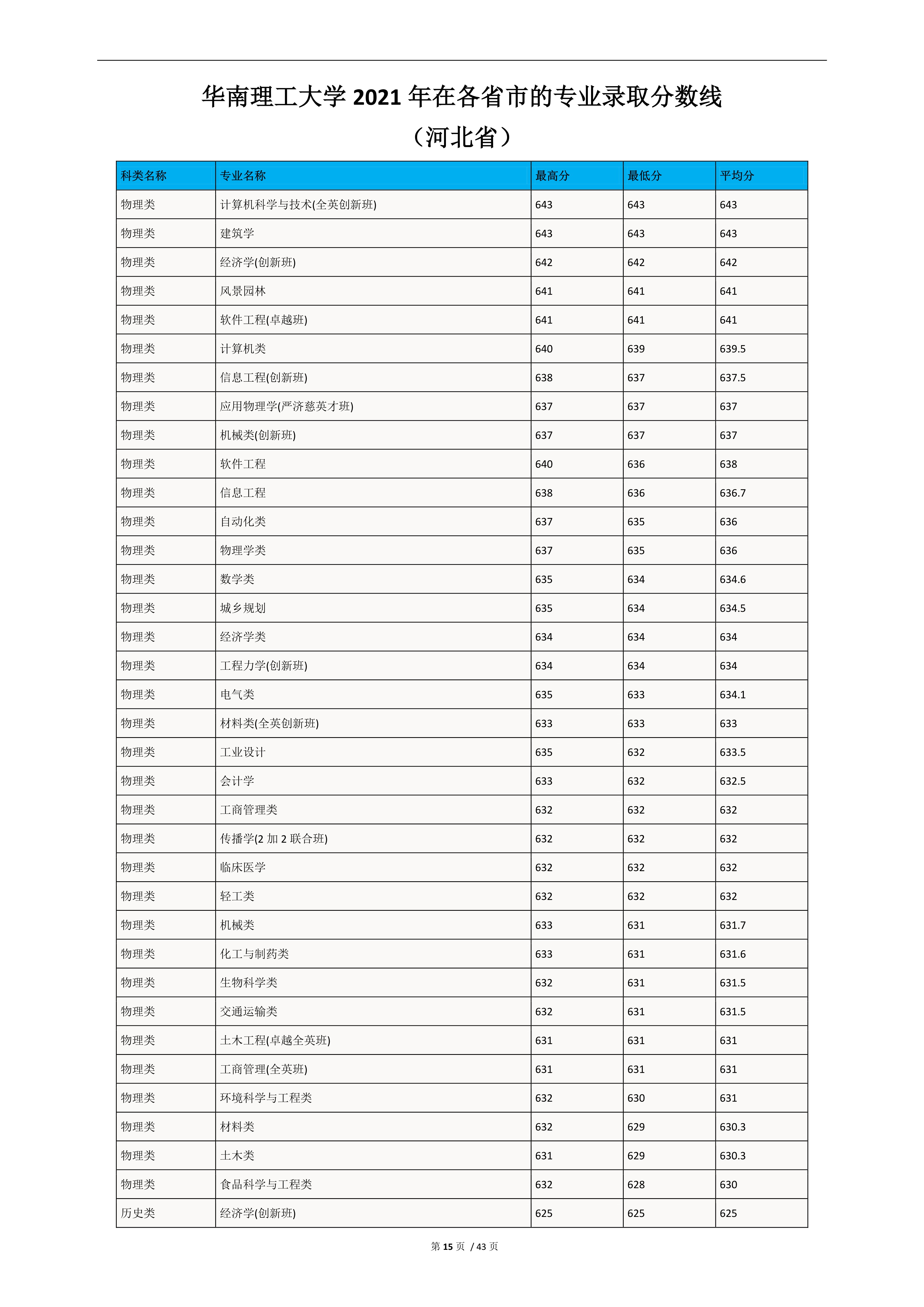 2022高考：华南理工大学2021年在各省市的专业录取分数线