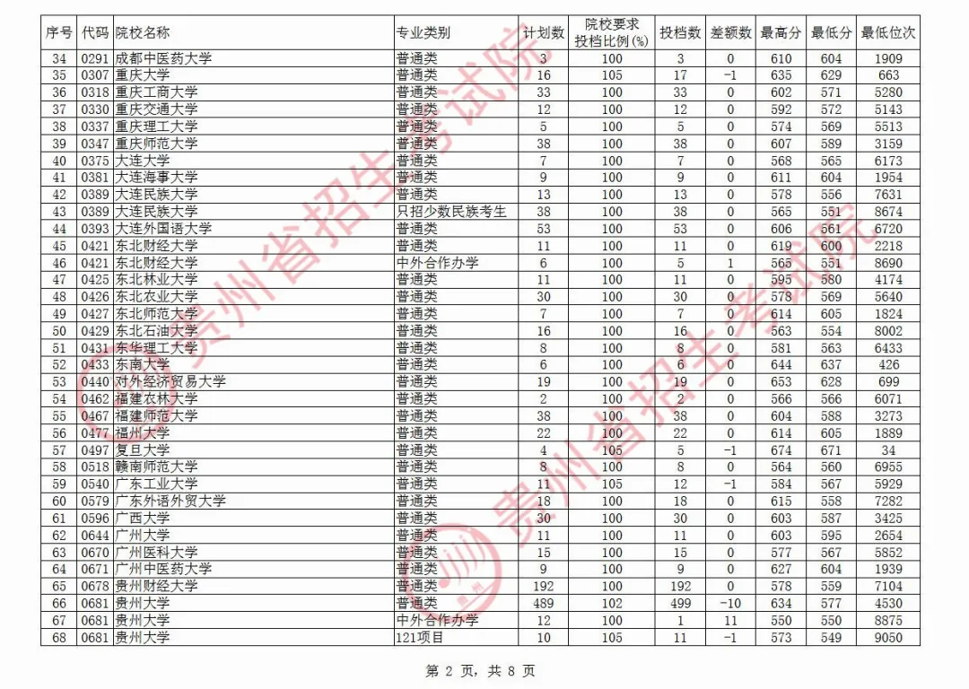 贵州一本投档线出炉，清华682、北大674，480分可上一本