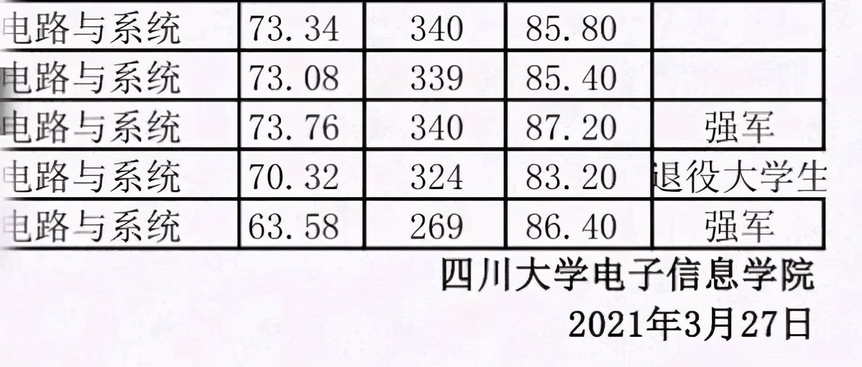 本科“混子”，还挂过科，已被四川大学拟录取，说一下感受