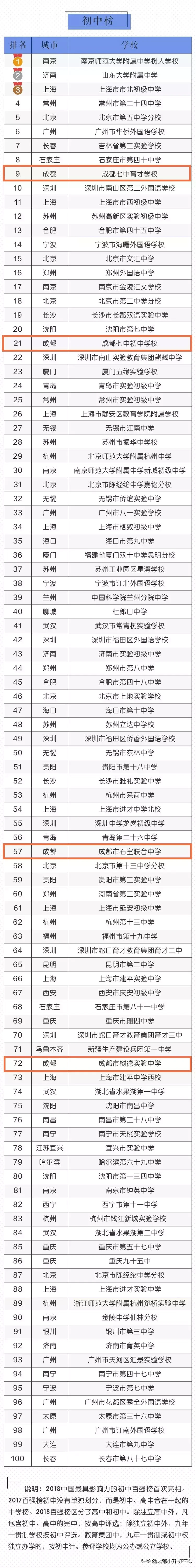 实力！成都13所学校上榜全国中小学百强！看看有你的母校吗？