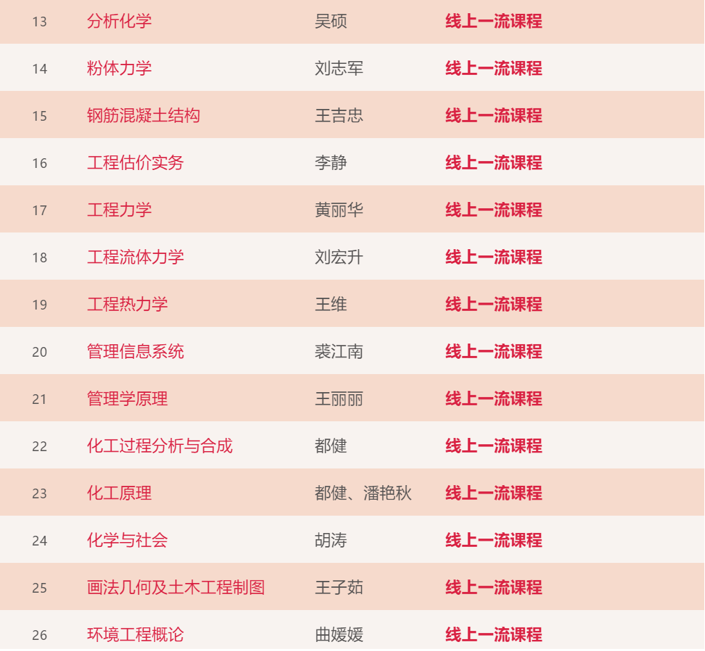 大工211门课程入选首批“省一流”！你上过几门