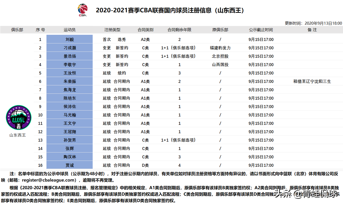 cba哪个球员未注册(球员注册截止日仅剩一天，CBA还有哪些明星球员没有注册？)