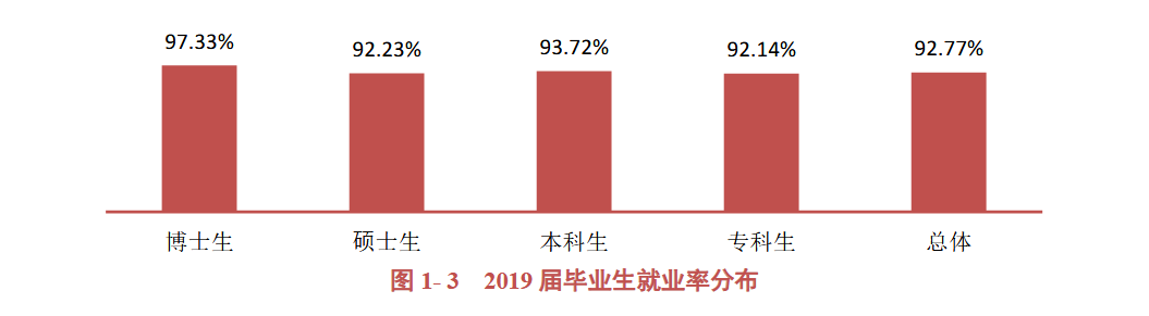 广西医科大学2019届本科毕业生：就业率93.72 %，月均收入4271元