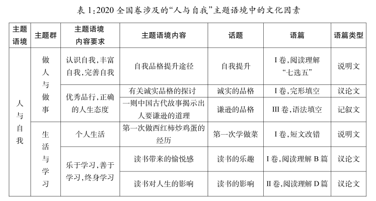 2020年高考英语全国卷（I、II、III）中的文化意识分析与启示