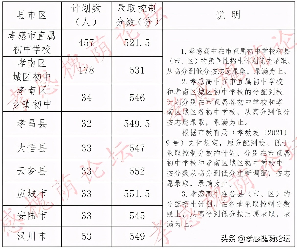 孝感高中有哪些学校，孝感高中排名一览表及录取分数线(附2022年最新排行榜前十名单)