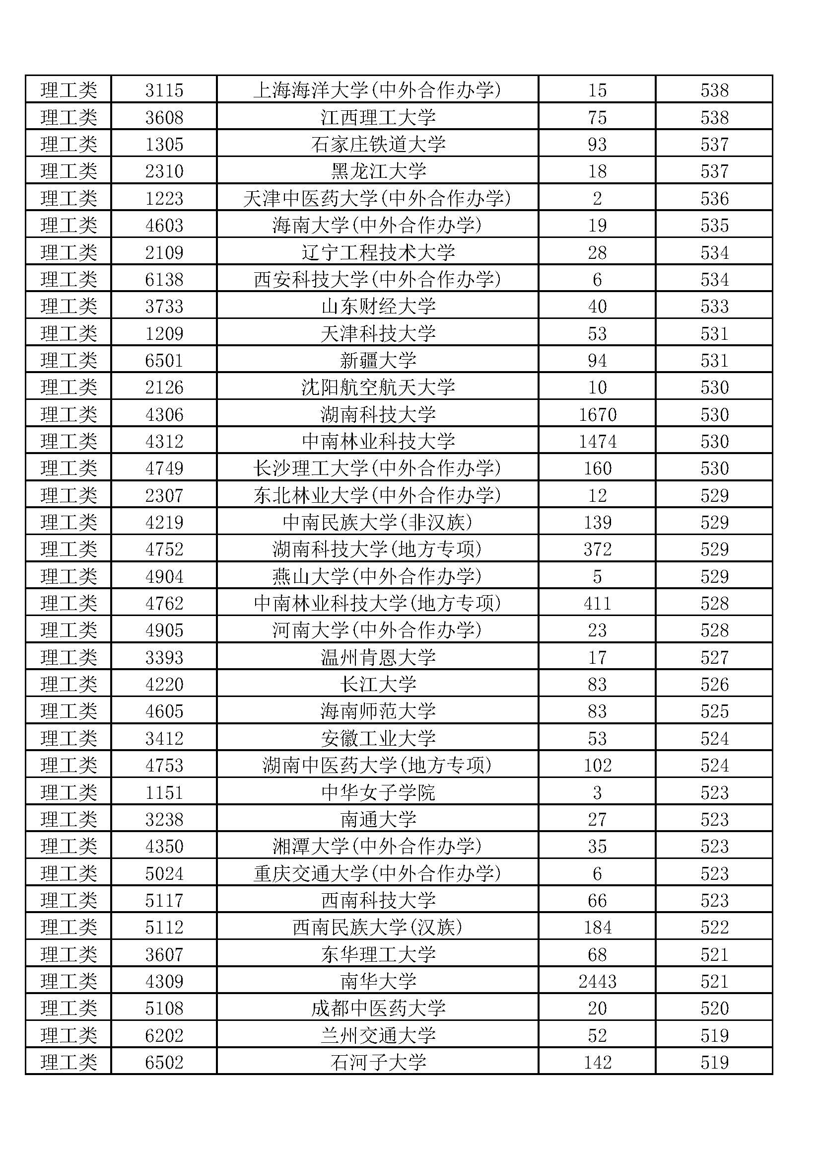 湖南2019本科一批投档线排序版：北大678、中南611、湖大604